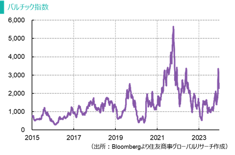 バルチック指数（出所：Bloombergより住友商事グローバルリサーチ作成）