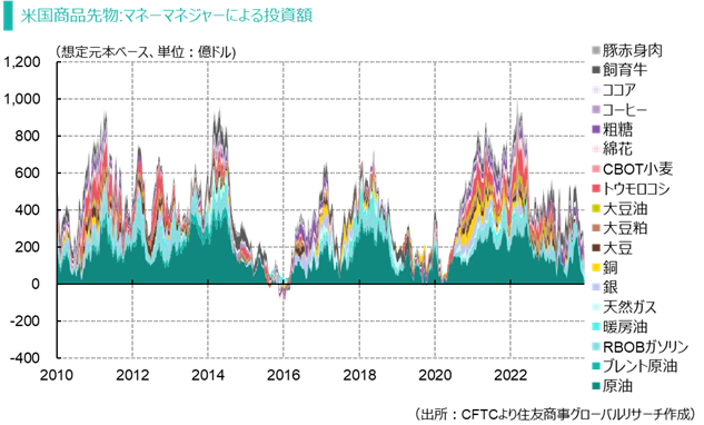 米国商品先物:マネーマネジャーによる投資額（出所：CFTCより住友商事グローバルリサーチ作成）