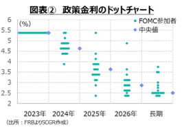 図表②　政策金利のドットチャート