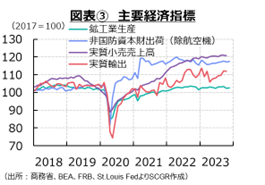 図表③　主要経済指標