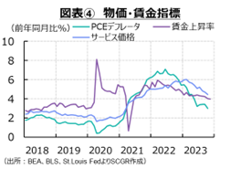 図表④　物価・賃金指標
