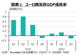 図表①ユーロ圏実質GDP成長率