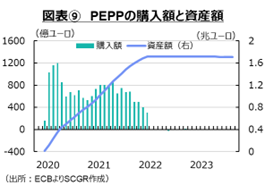 図表⑨PEPPの購入額と資産額