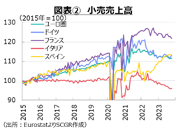 図表②小売売上高