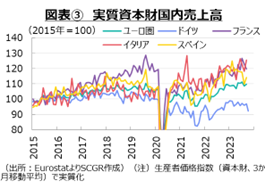 図表③　実質資本財国内売上高