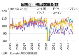 図表④　輸出数量指数