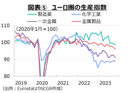 図表⑤　ユーロ圏の生産指数