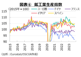 図表⑥　鉱工業生産指数