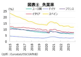 図表⑧　失業率