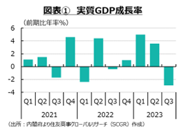 図表①実質GDP成長率