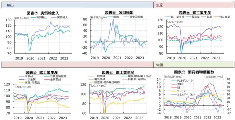 輸出　生産　物価　図表