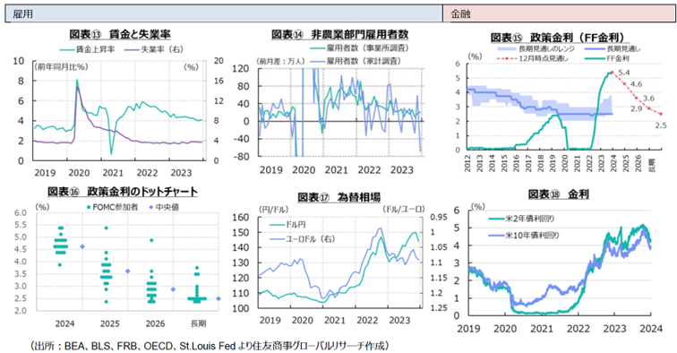 雇用　金融　図表