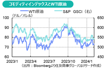 コモディティインデックスとWTI原油（出所：Bloombergより住友商事グローバルリサーチ作成）