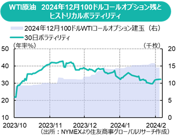 WTI原油　2024年12月100ドルコールオプション残とヒストリカルボラティリティ（出所：NYMEXより住友商事グローバルリサーチ作成）