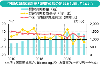 中国の製錬銅需要と経済成長の足並みは揃っていない（出所：国際通貨基金、Bloombergより住友商事グローバルリサーチ作成)