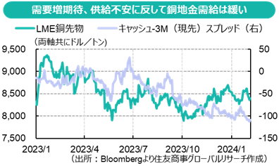 需要増期待、供給不安に反して銅地金需給は緩い（出所：Bloombergより住友商事グローバルリサーチ作成）