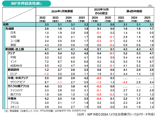 IMF世界経済見通し（出所：IMF WEO 2024.1より住友商事グローバルリサーチ作成）