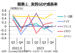 図表①　実質GDP成長率