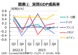 利下げ議論は時期尚早～ユーロ圏経済の苦境～