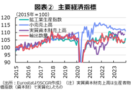 図表②　主要経済指標