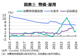 図表③　物価・雇用