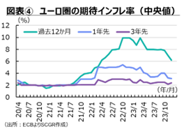 図表④　ユーロ圏の期待インフレ率（中央値）