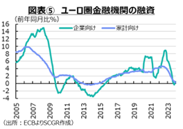 図表⑤　ユーロ圏金融機関の融資