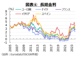 図表⑥　長期金利