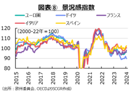 図表⑧　景況感指数