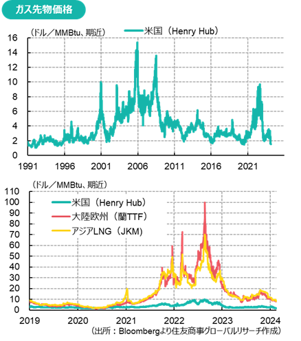ガス先物価格（出所：Bloombergより住友商事グローバルリサーチ作成）