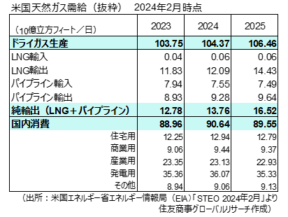 米国天然ガス需給（出所：米国エネルギー省エネルギー情報局（EIA）より住友商事グローバルリサーチ作成）