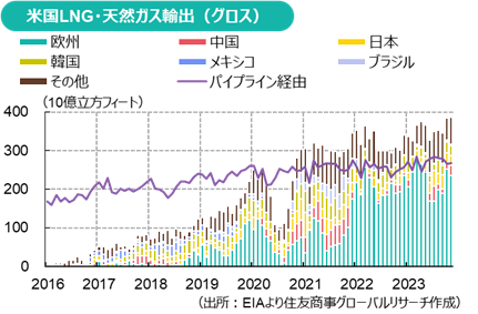 米国LNG・天然ガス輸出（グロス）（出所：EIAより住友商事グローバルリサーチ作成）