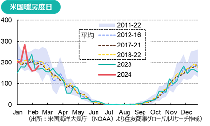 米国暖房度日（出所：米国海洋大気庁（NOAA）より住友商事グローバルリサーチ作成）