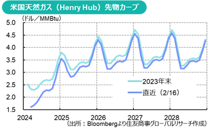 米国天然ガス（Henry Hub）先物カーブ（出所：Bloombergより住友商事グローバルリサーチ作成）