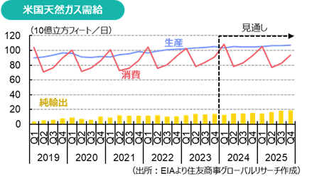 米国天然ガス需給（出所：EIAより住友商事グローバルリサーチ作成）