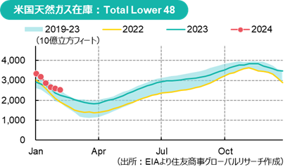 米国天然ガス在庫：Total Lower 48（出所：EIAより住友商事グローバルリサーチ作成）