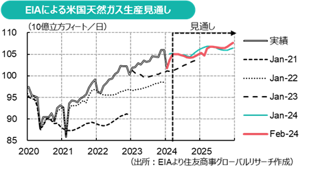 EIAによる米国天然ガス生産見通し（出所：EIAより住友商事グローバルリサーチ作成）