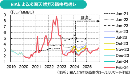 EIAによる米国天然ガス価格見通し（出所：EIAより住友商事グローバルリサーチ作成）