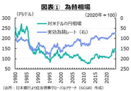 2024年の円高・ドル安予想はどこに