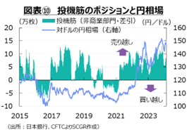 図表⑩　投機筋のポジションと円相場