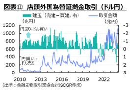 図表⑪　店頭外国為替証拠金取引（ドル円）