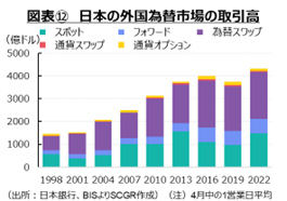 図表⑫　日本の外国為替市場の取引高