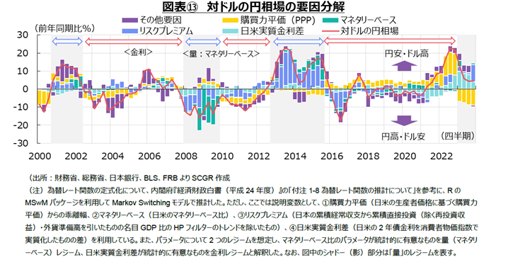 図表⑬　対ドルの円相場の要因分解