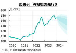 図表⑭　円相場の先行き