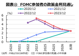 図表⑮　FOMC参加者の政策金利見通し