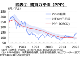 図表②　購買力平価（PPP）