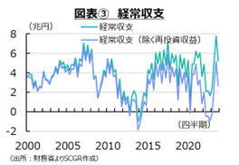 図表③　経常収支