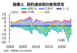 図表④　契約通貨別の貿易収支