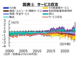 図表⑤　サービス収支