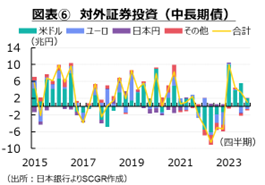 図表⑥　対外証券投資（中長期債）